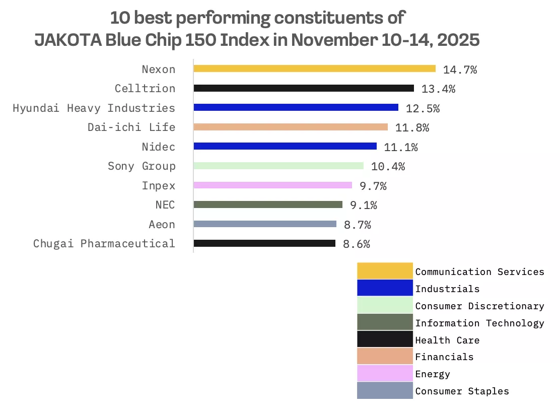 Jakota Markets: Past Week in Review: image 5