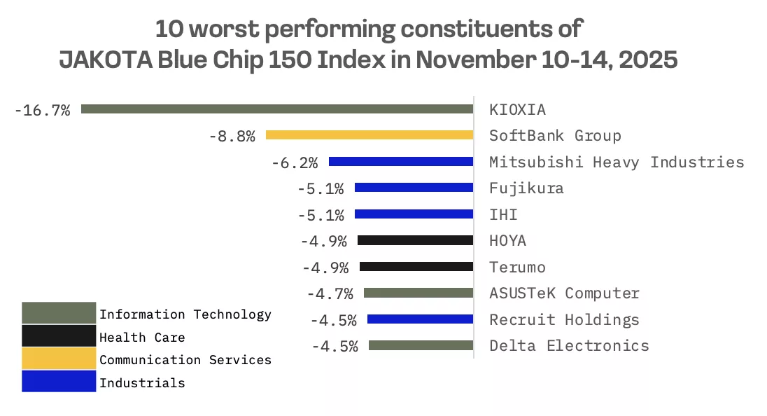 Jakota Markets: Past Week in Review: image 6