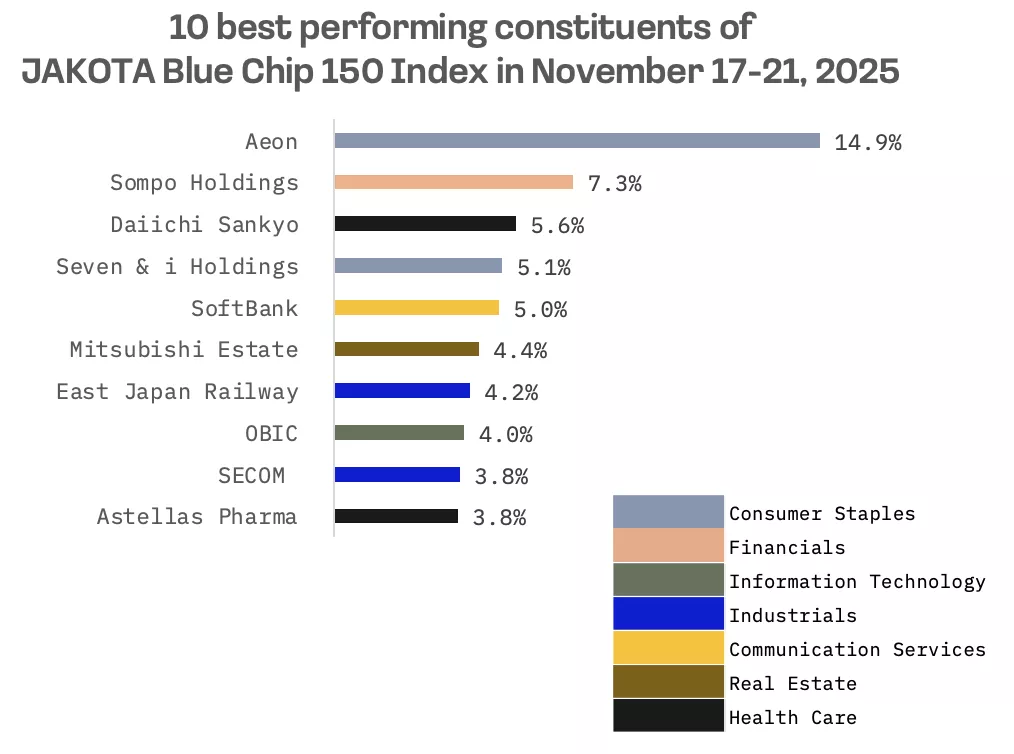 Jakota Markets: Past Week in Review: image 6