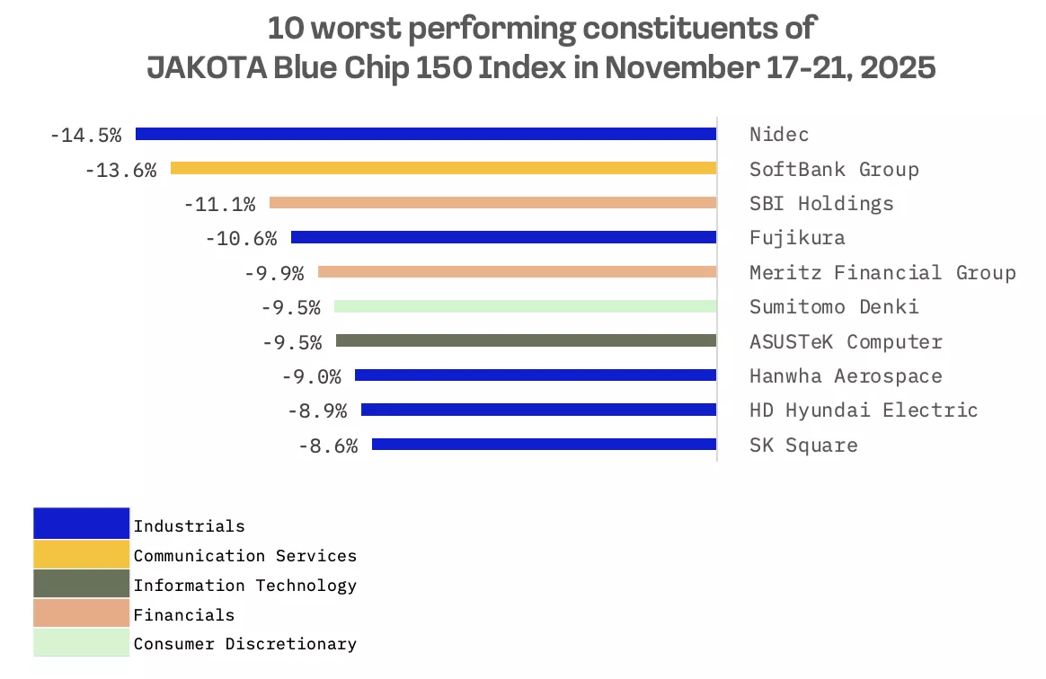 Jakota Markets: Past Week in Review: image 7