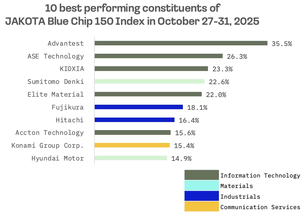 Jakota Markets: Past Week in Review: image 5