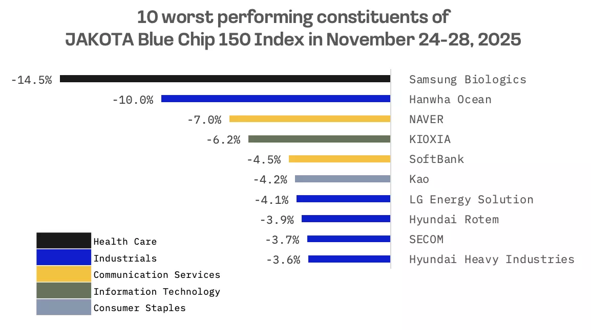 Jakota Markets: Past Week in Review: image 7